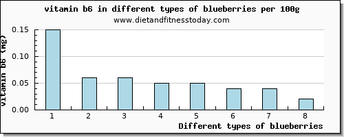 blueberries vitamin b6 per 100g